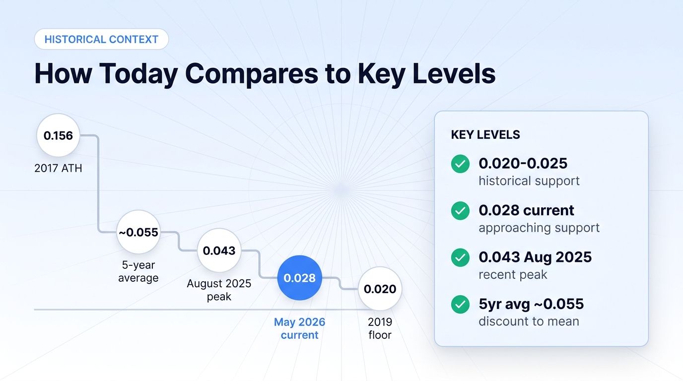 ETH/BTC ratio historical context and key levels