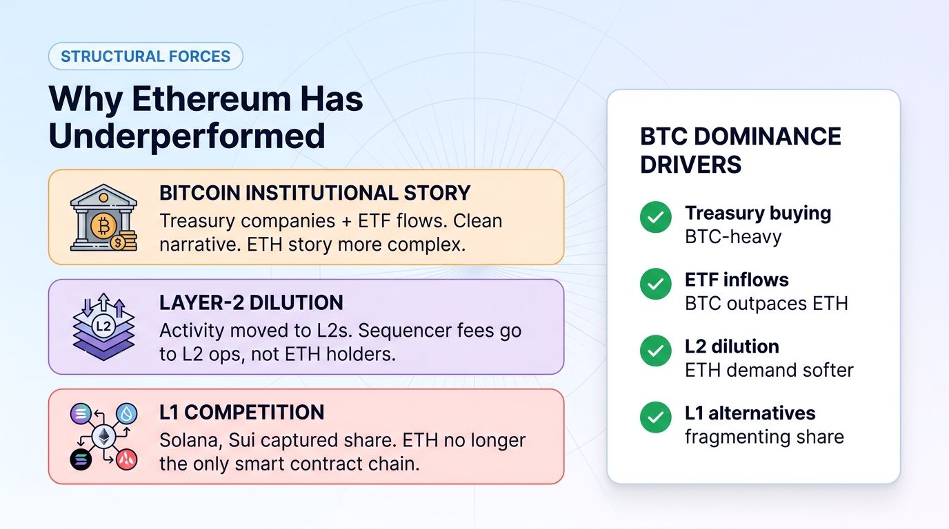 Why ethereum has underperformed bitcoin in 2026