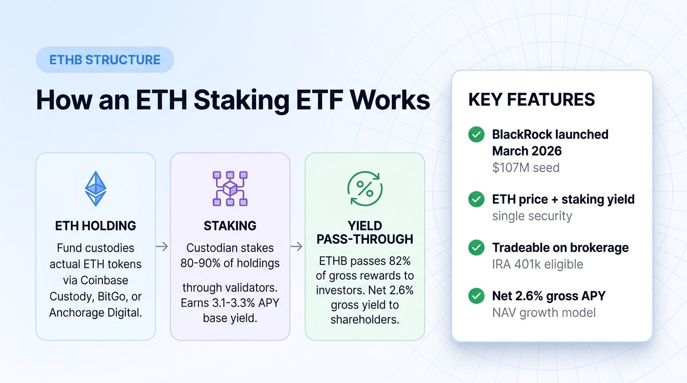 How an ETH Staking ETF works: holding, staking, yield pass-through