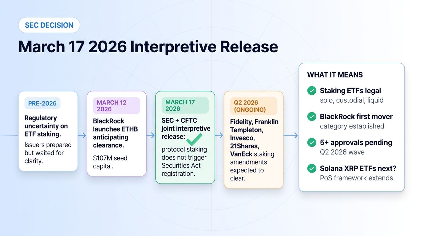 SEC March 2026 interpretive release timeline