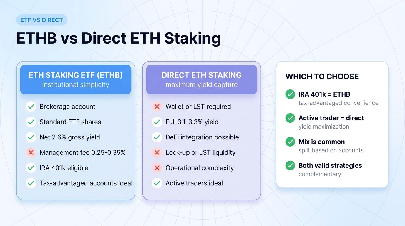 ETH Staking ETF vs direct ETH staking comparison