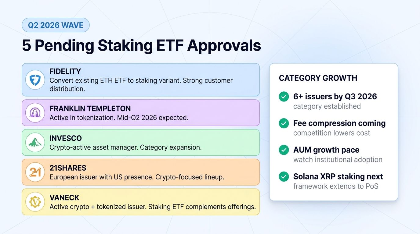 Five pending ETH Staking ETF approvals Q2 2026