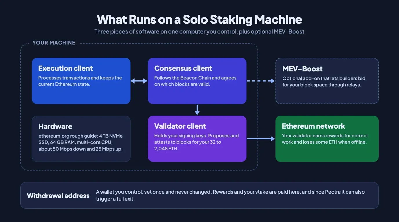 Solo staking machine diagram: execution and consensus clients feed a validator client holding the signing keys, with optional MEV-Boost, a 4 TB NVMe and 64 GB RAM hardware guide, and a withdrawal address that receives rewards