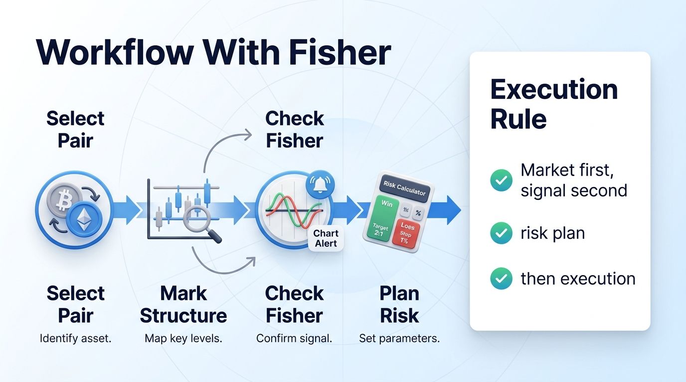 Fisher Transform workflow with Altrady Smart Trading and risk planning