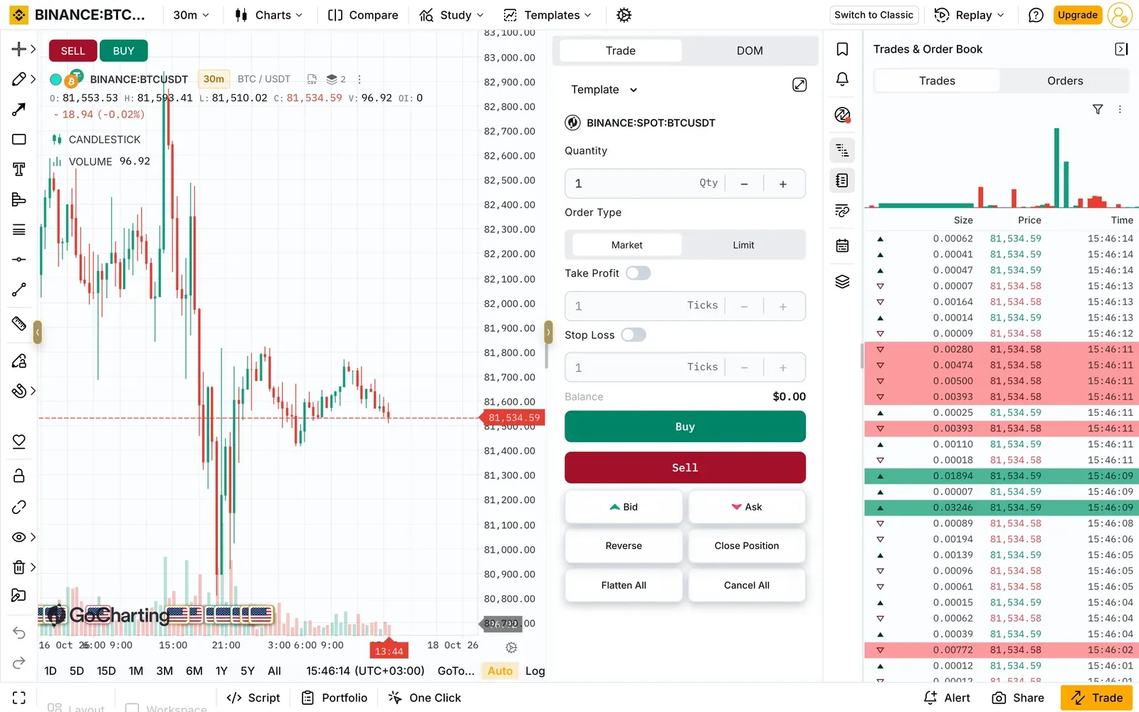 GoCharting terminal showing a 30-minute Binance BTCUSDT candlestick chart beside an order ticket, a DOM tab and a live trades and order book panel