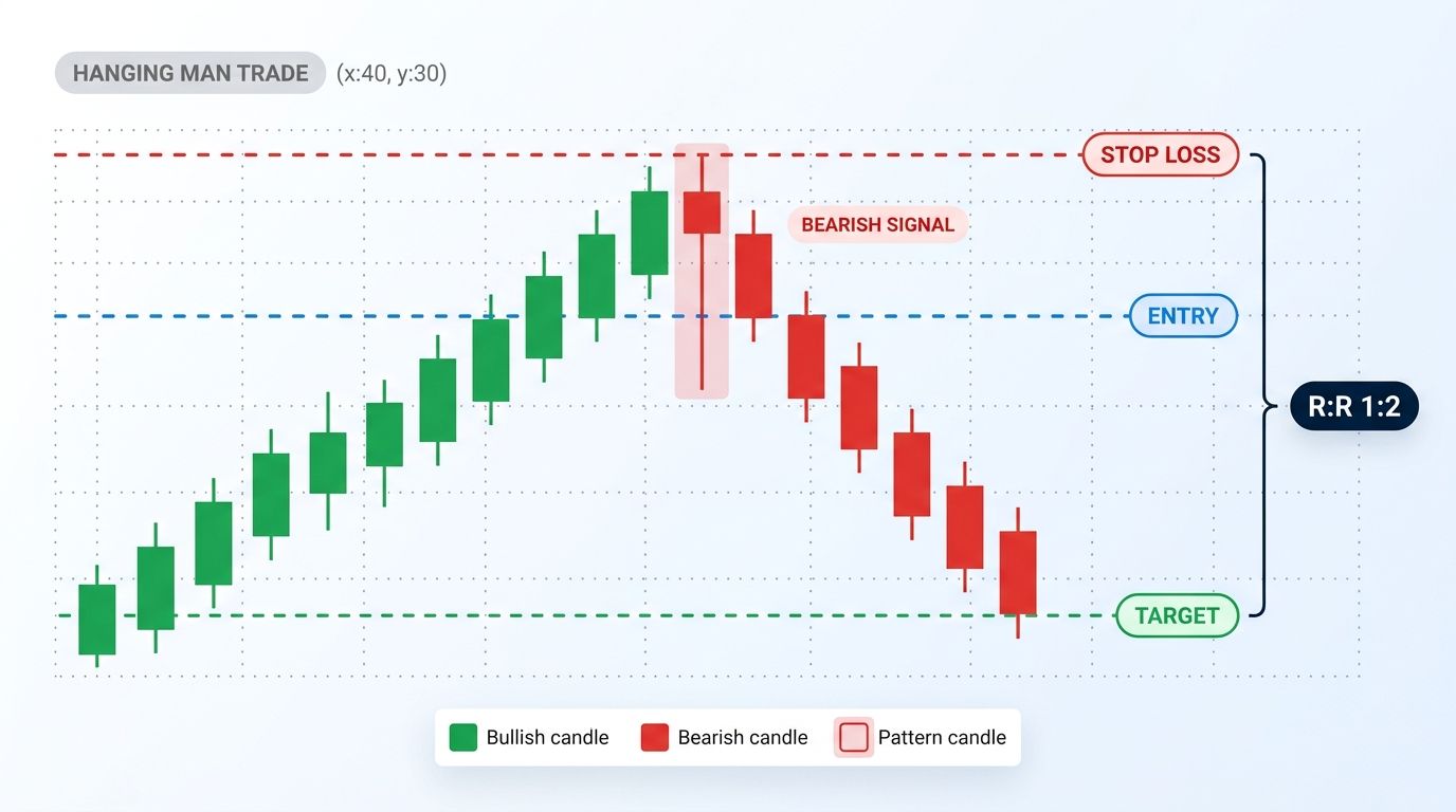 Hanging Man trade setup with entry, stop, and target on annotated chart