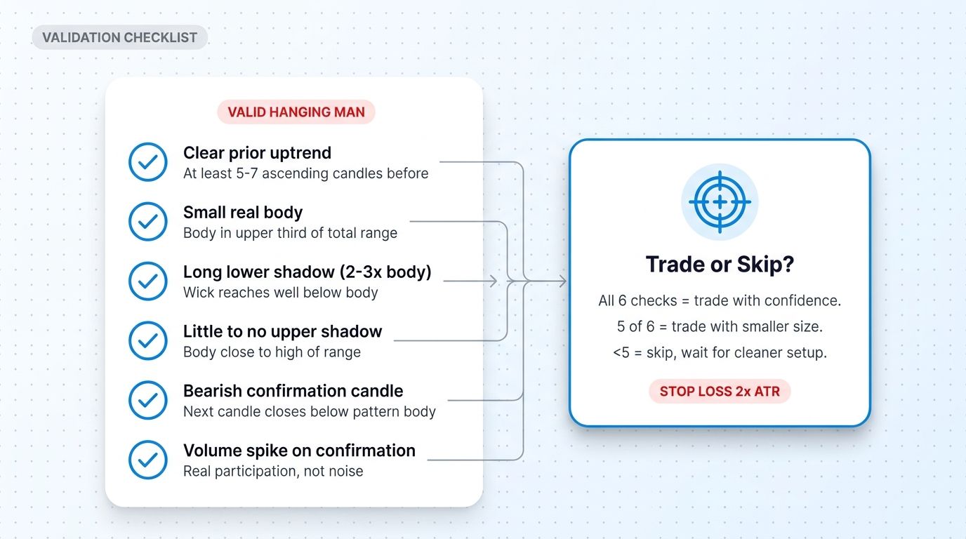 Hanging Man validation checklist with decision card