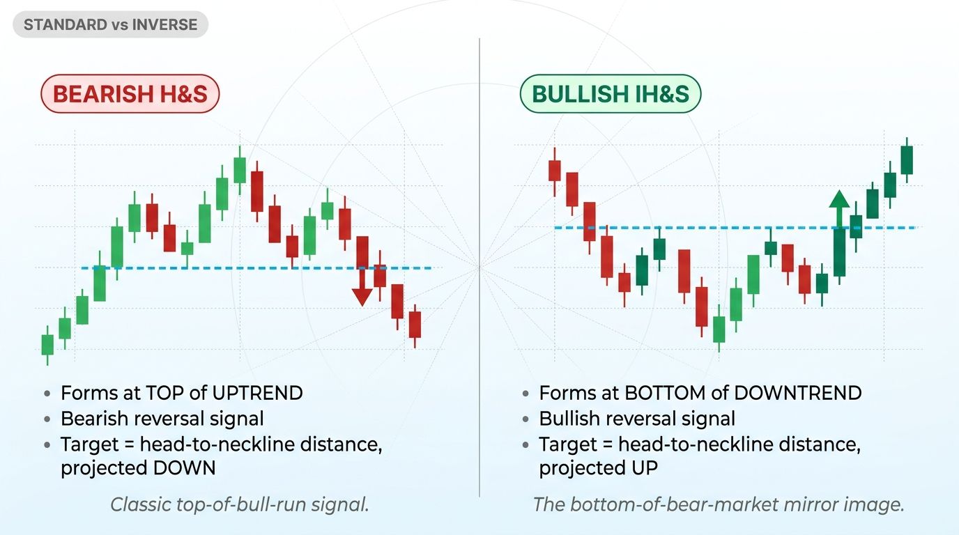 Standard Head and Shoulders versus Inverse Head and Shoulders comparison