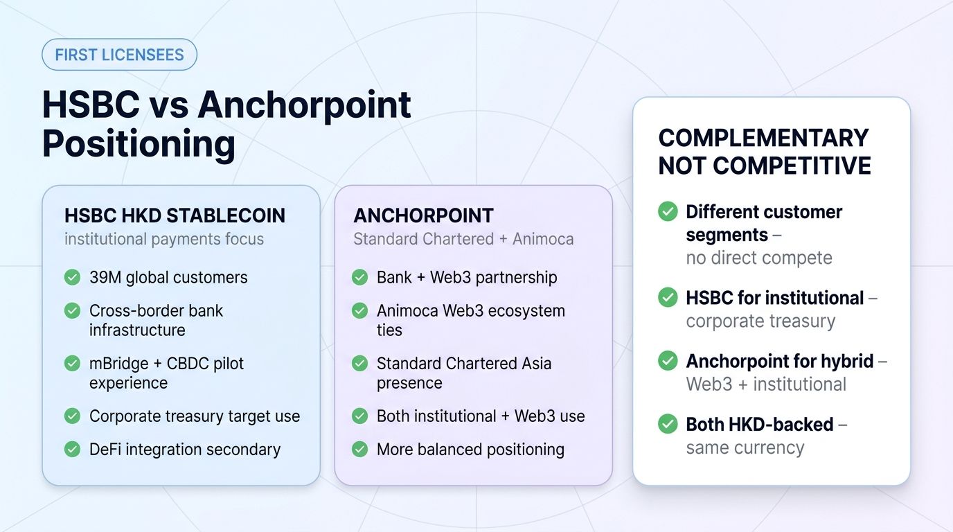 HSBC HKD stablecoin and Anchorpoint compared