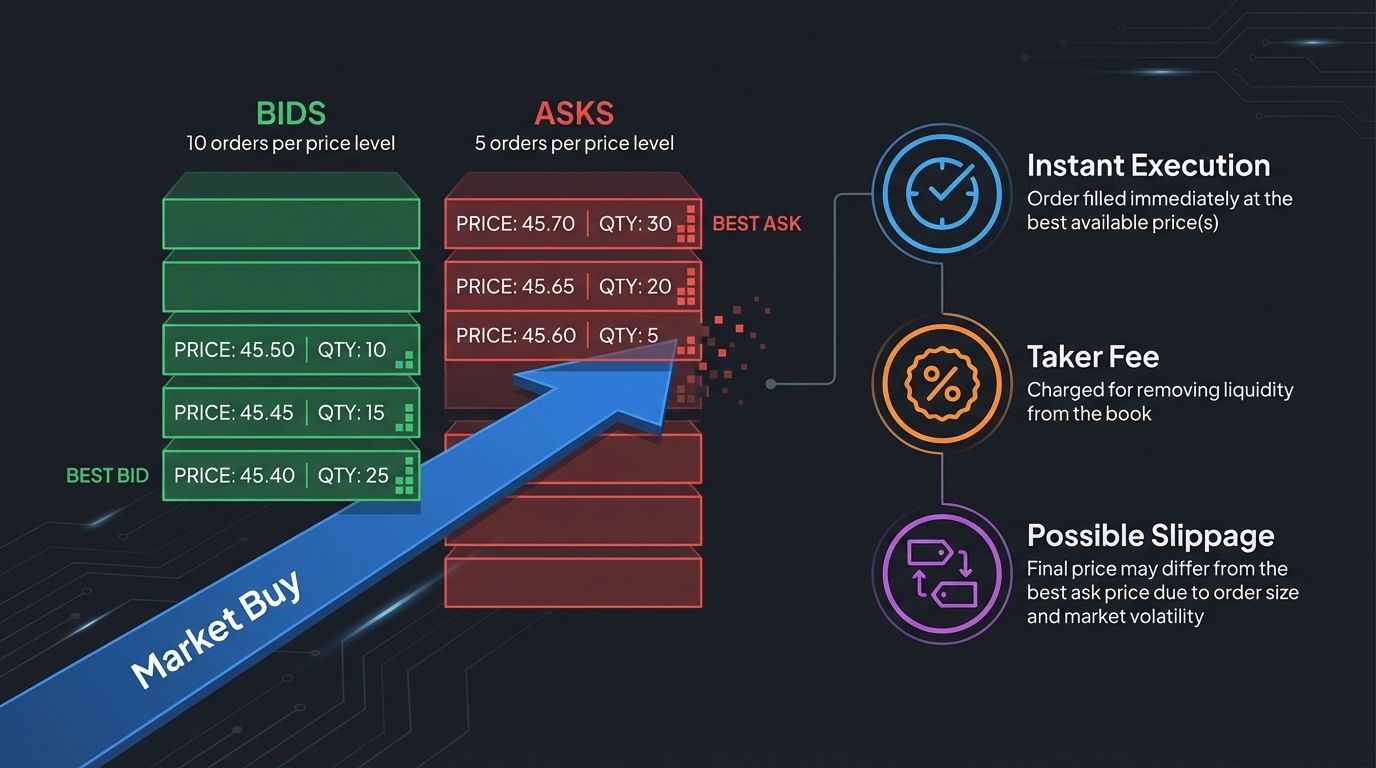 Market orders consume liquidity from the order book, executing instantly at the 