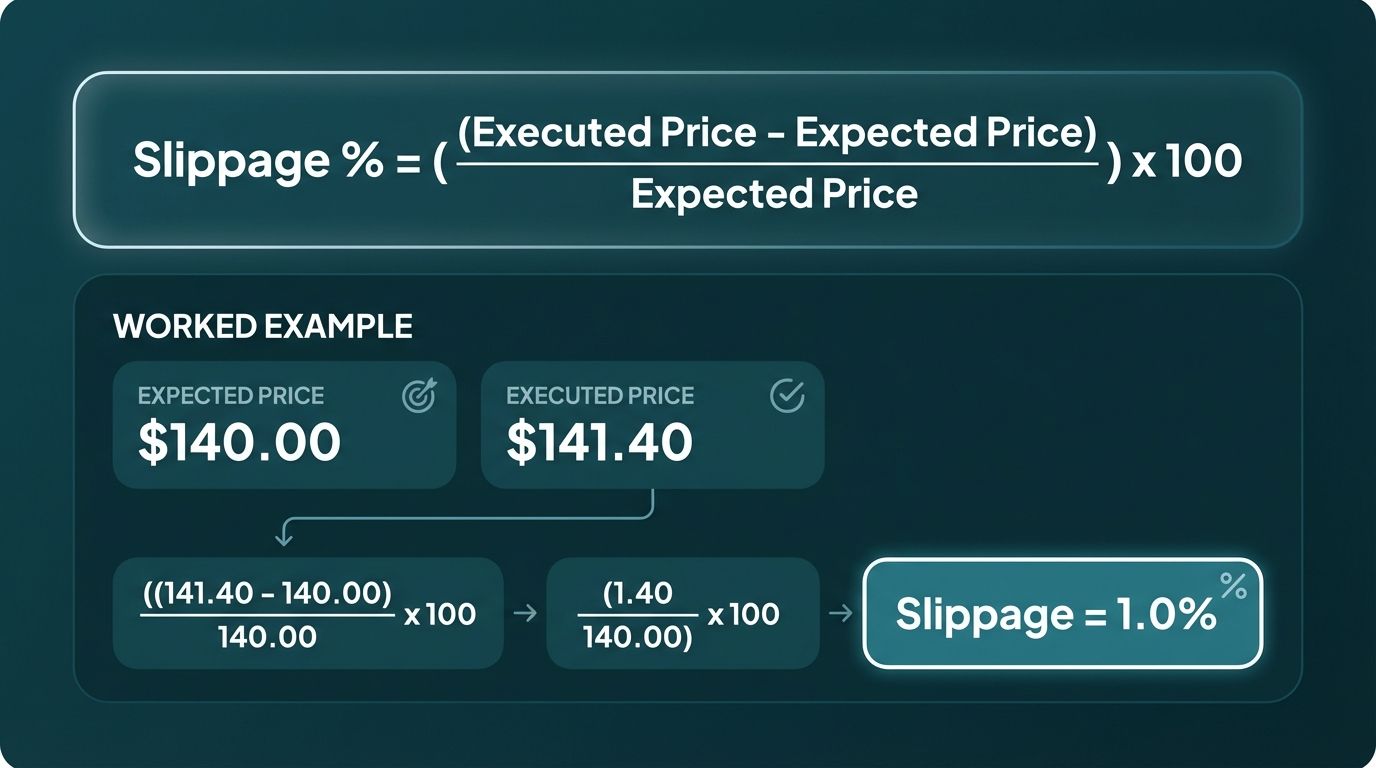 The slippage formula helps you track execution quality and identify which pairs 
