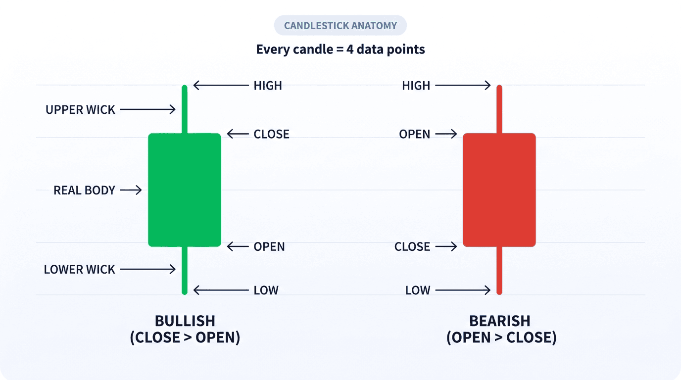 Every candle packs four data points: open, high, low, close. Body shows direction; wicks show rejection.