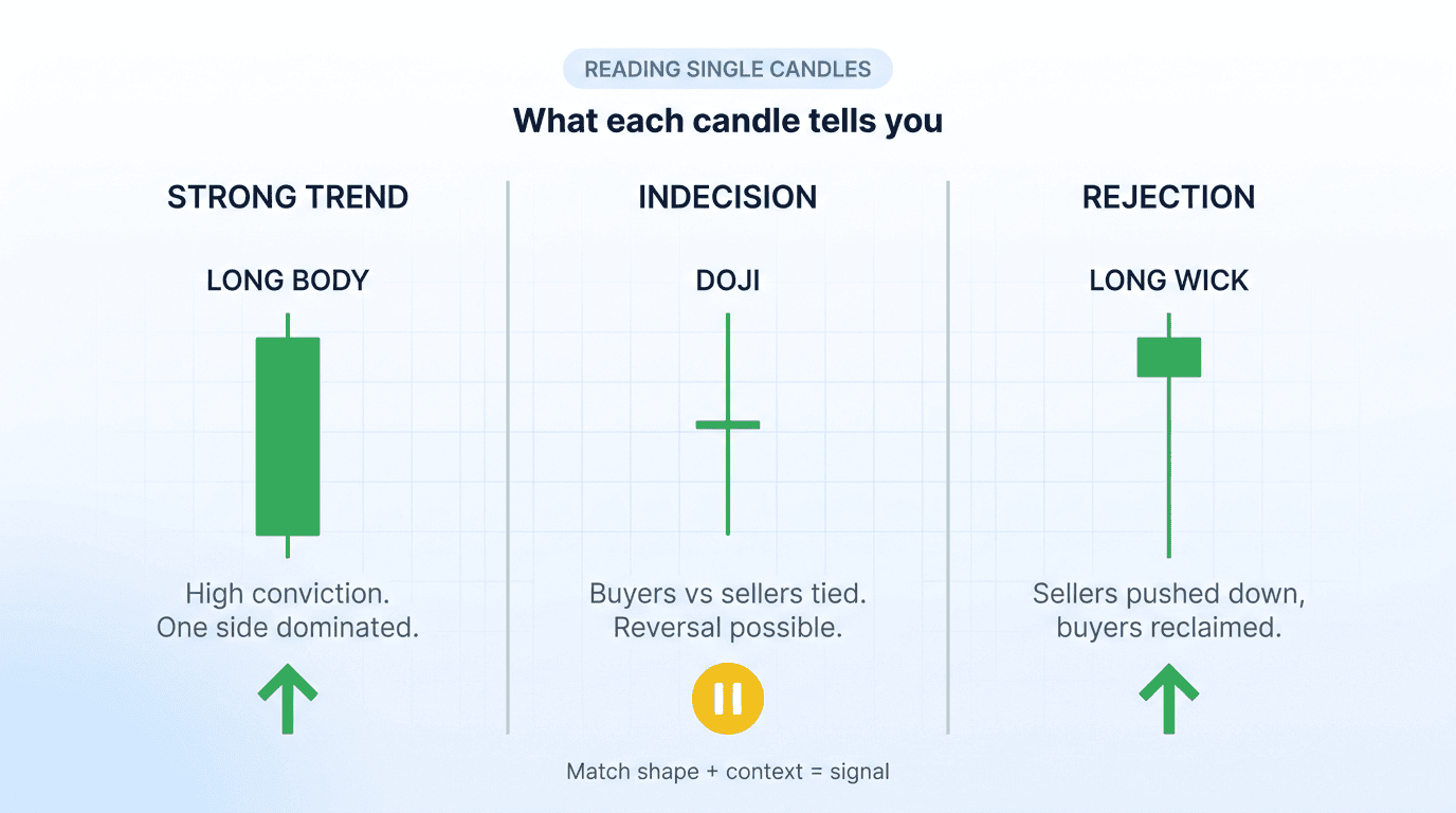 Same shape family, different stories: long body (conviction), doji (indecision), long wick (rejection).