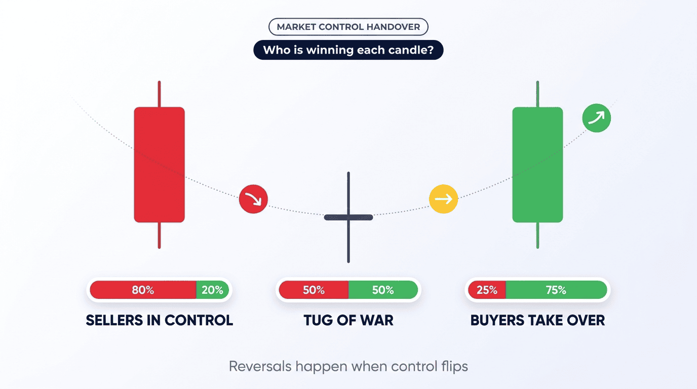 Trend reversals show as a control handover: sellers in control, balance, buyers take over.