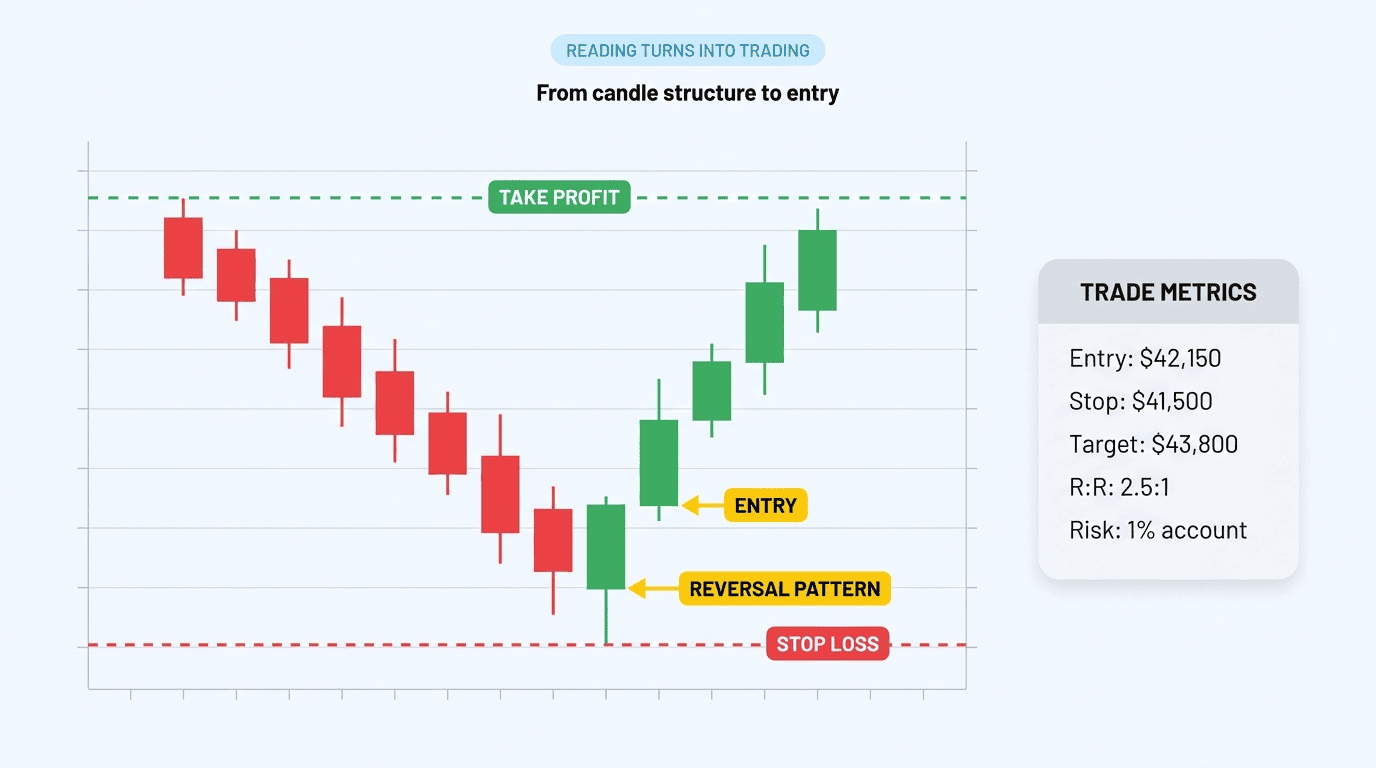 From candle structure to entry: stop-loss, take-profit, and R:R defined before the trade.