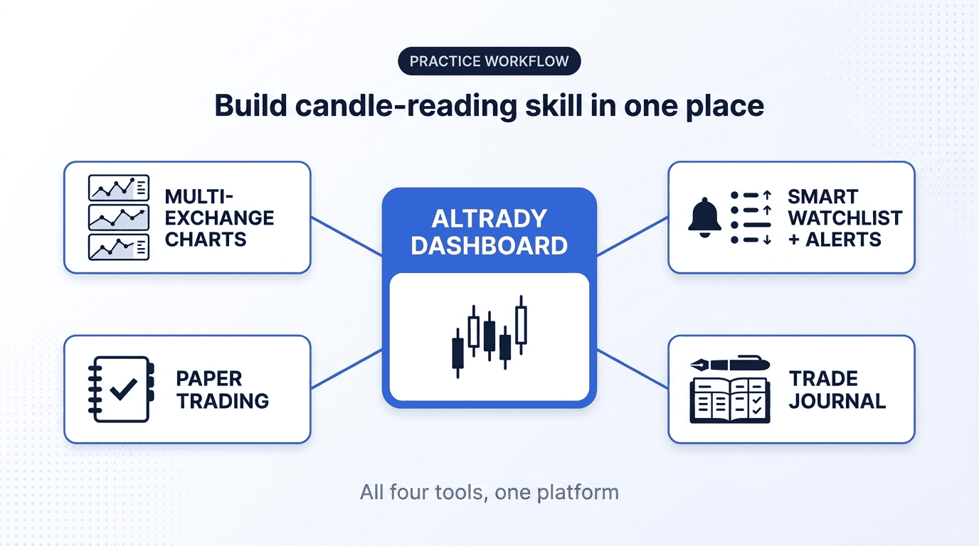 Build candle-reading reps via multi-exchange charts, alerts, paper trading, and a journal.