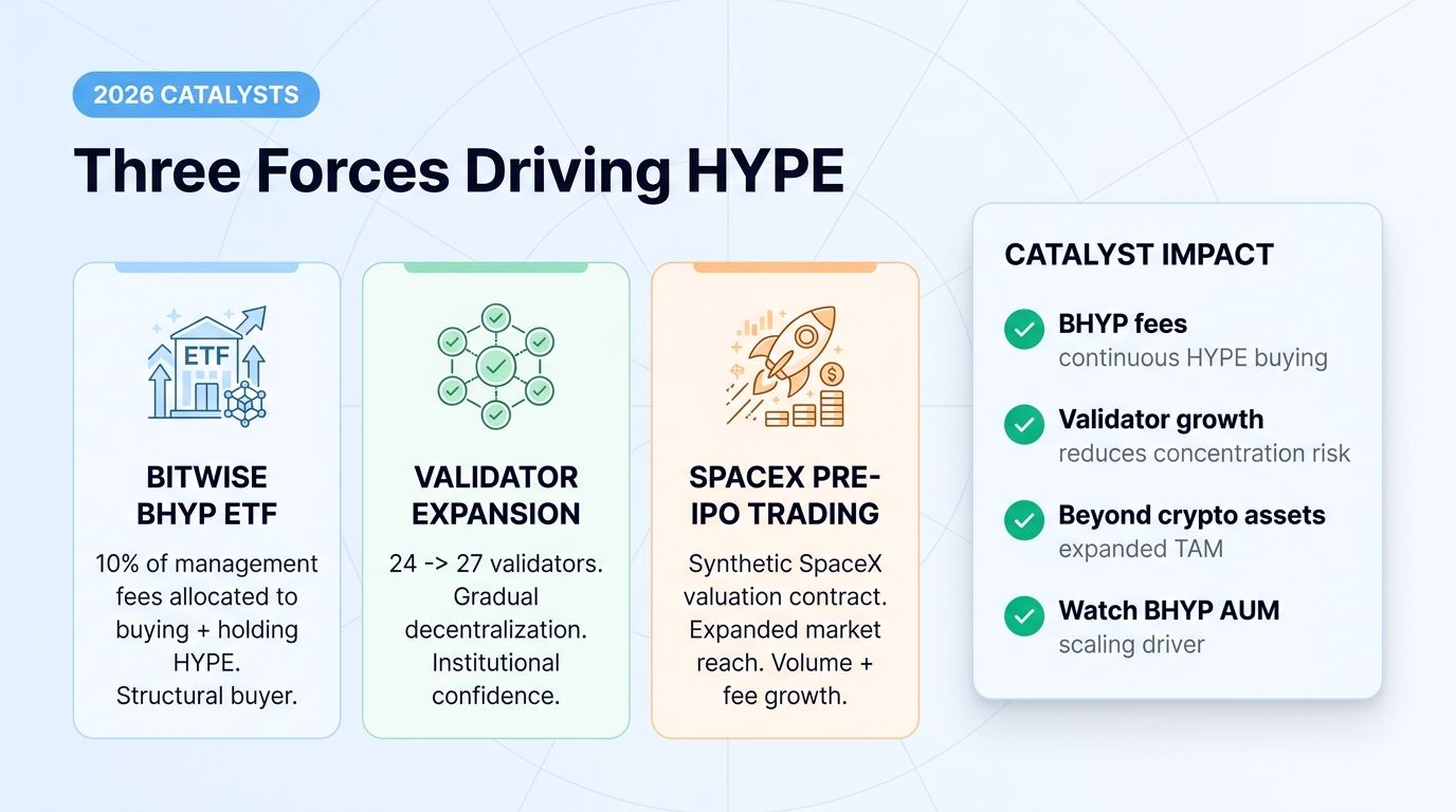 Three 2026 catalysts driving HYPE token: Bitwise ETF, validator expansion, SpaceX