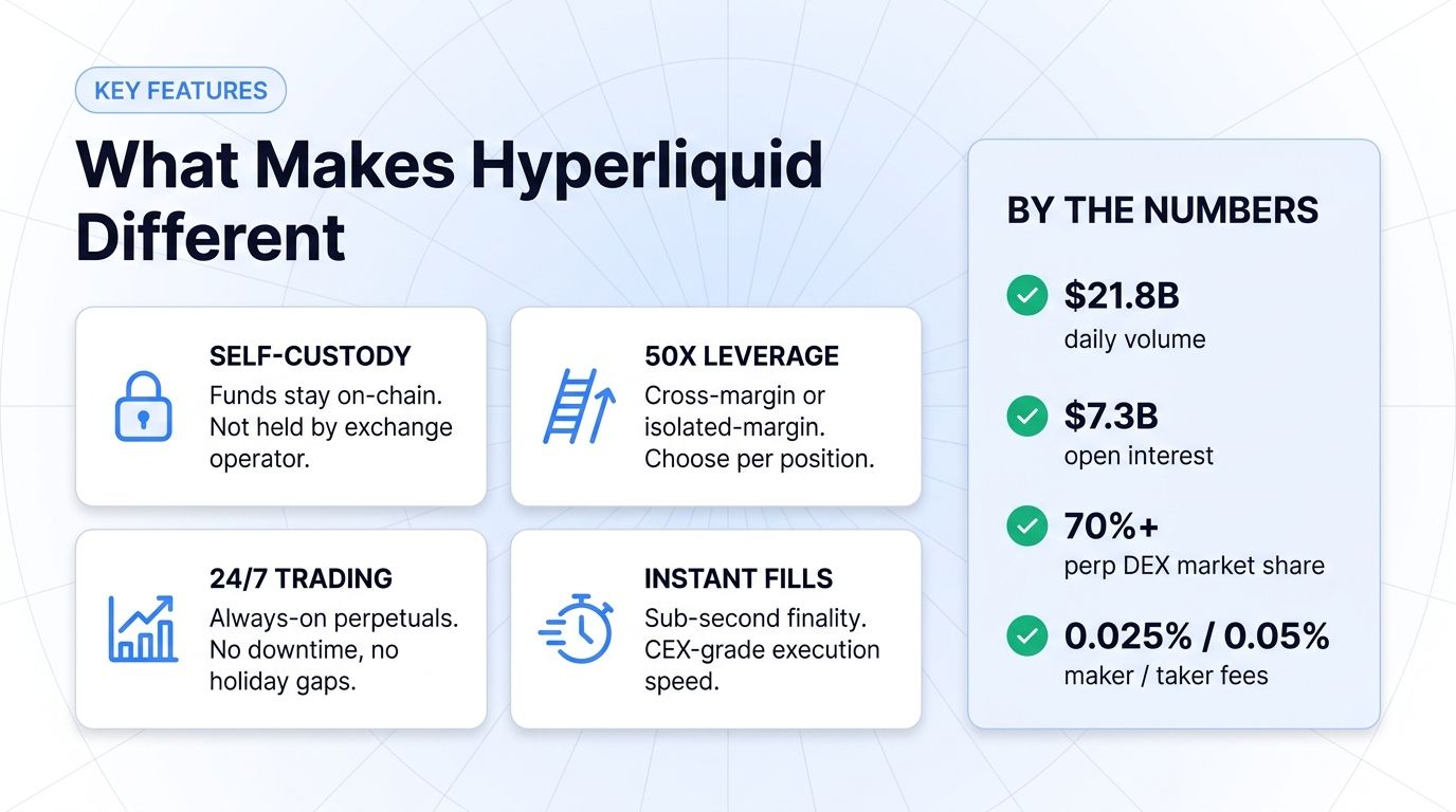 Hyperliquid key features: self-custody, 50x leverage, 24/7 trading, instant fills