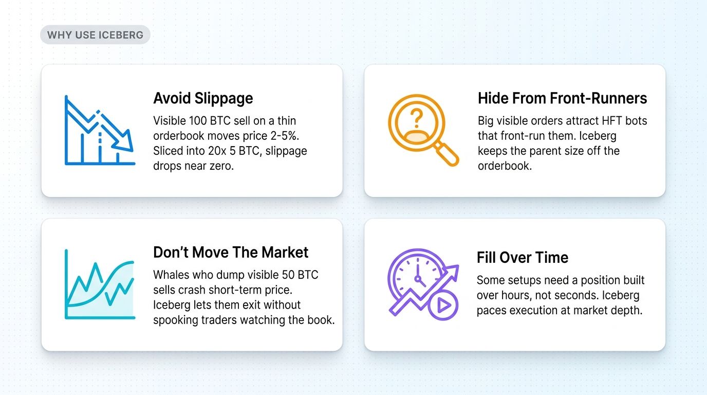 Why traders use iceberg orders - avoid slippage, hide from front-runners, dont move market, fill over time