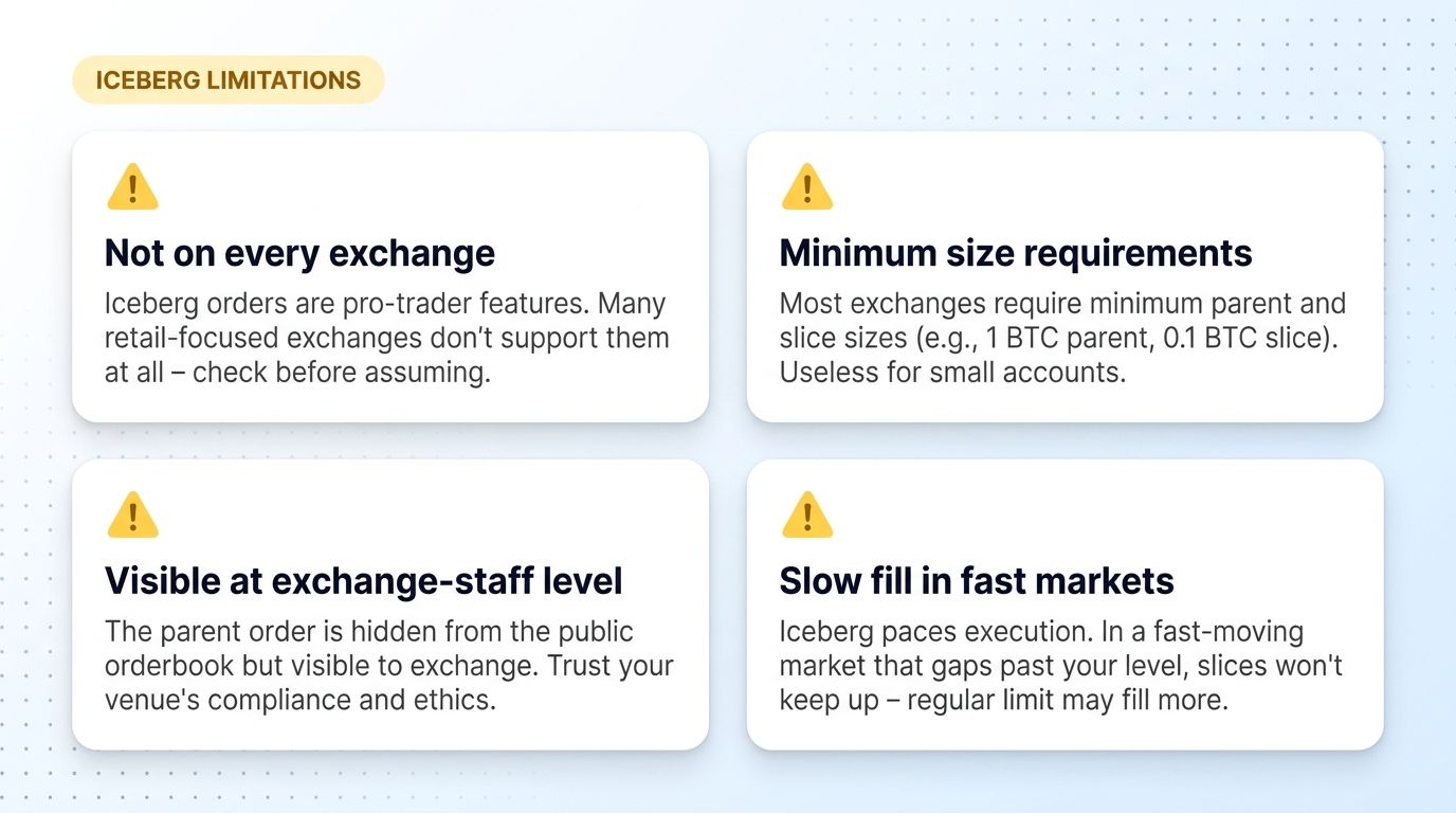 Iceberg order limitations - not all exchanges, minimum size, visible to staff, slow in fast markets