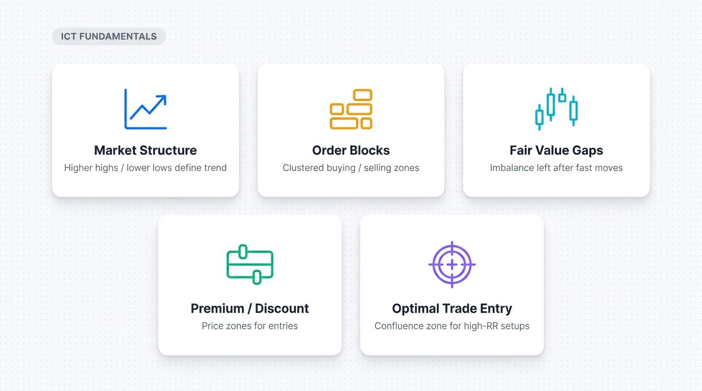 ICT trading key takeaways - market structure, order blocks, FVG, premium discount, OTE