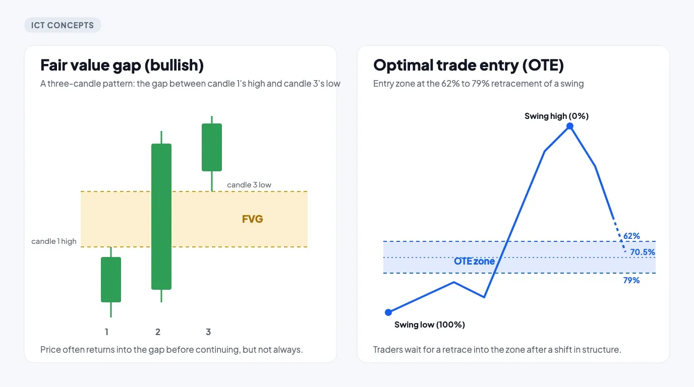 Diagram of a bullish fair value gap between candle 1's high and candle 3's low, and an optimal trade entry zone between the 62% and 79% retracement of a swing with the 70.5% level marked