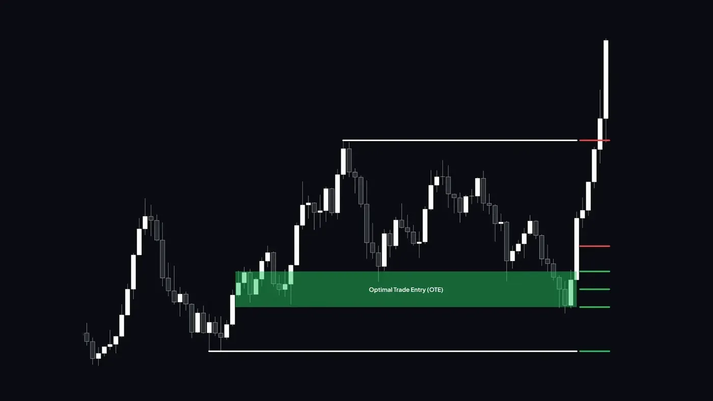 Optimal Trade Entry-zone van 0,618 tot 0,79 fibonacci-retracement