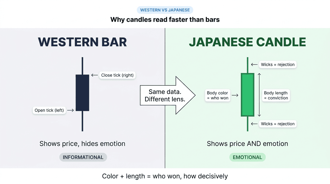Western bar charts show price; Japanese candles show price plus emotion via body color and length.