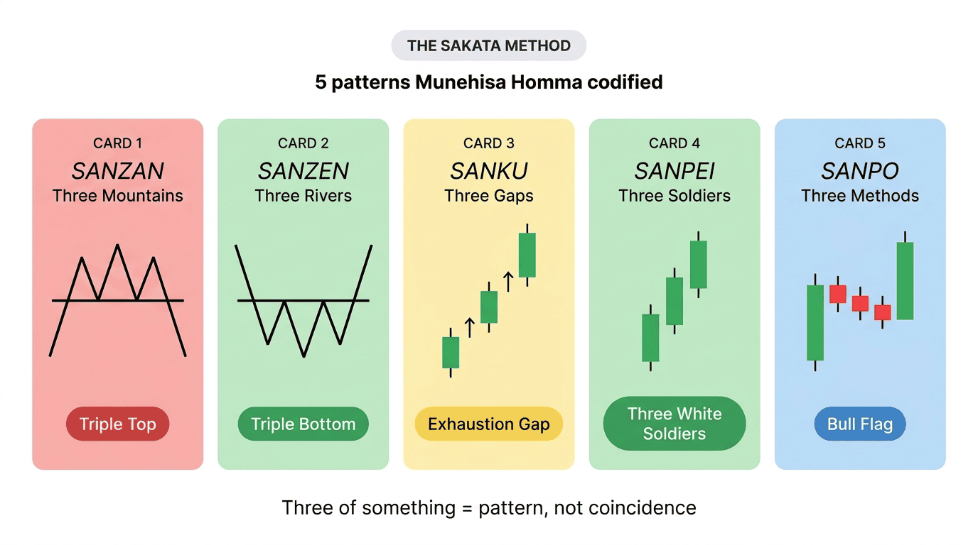 Homma's five core patterns, mapped to their modern Western equivalents.