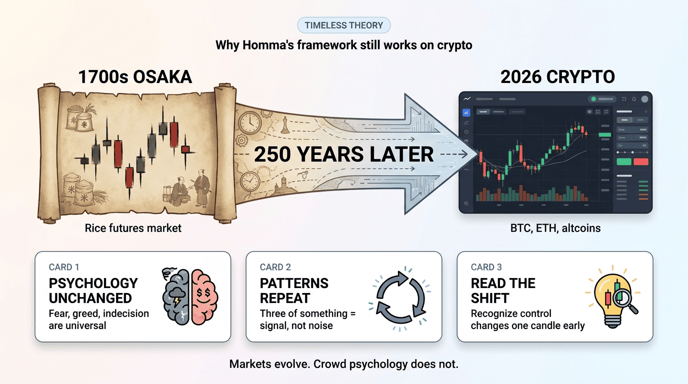 Markets evolve. Crowd psychology does not. The pattern framework bridges 250 years.