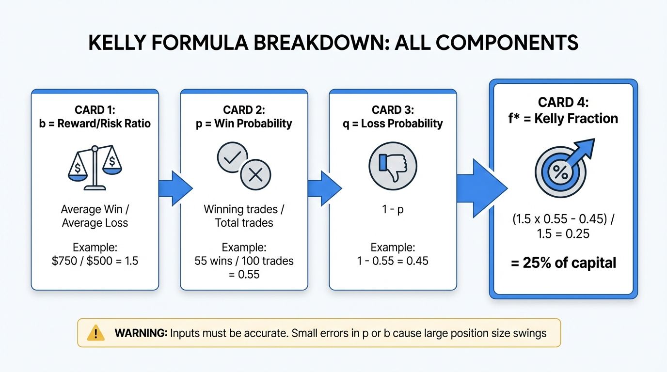 Kelly formula breakdown with labeled components