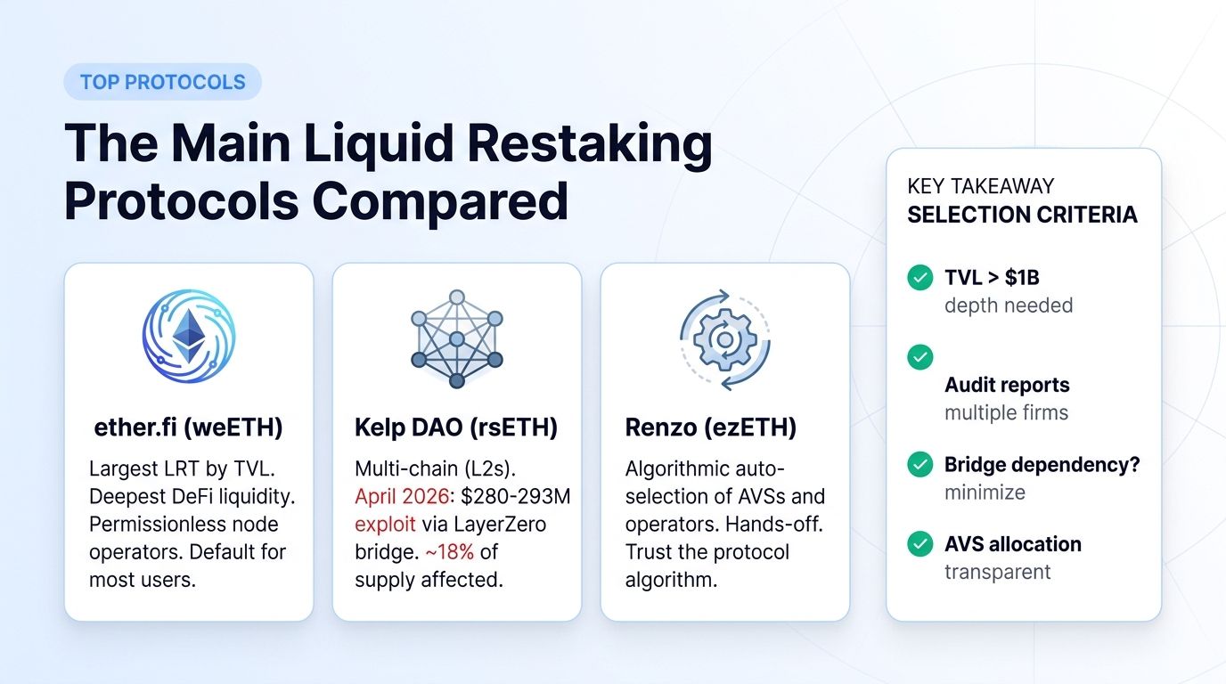 Main liquid restaking protocols compared: ether.fi, Kelp, Renzo