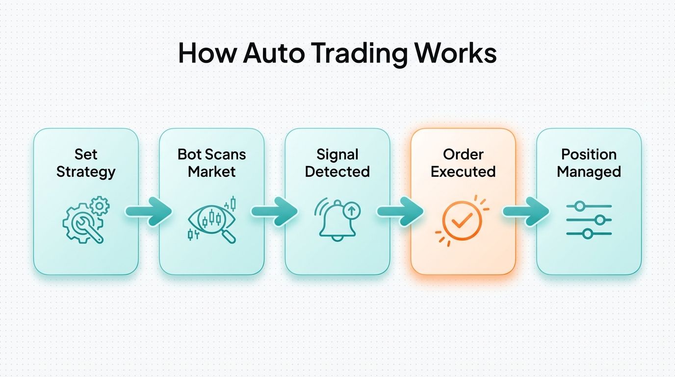 Manual vs auto trading comparison scorecard showing ratings across speed, emotion control, time, adaptability and consistency