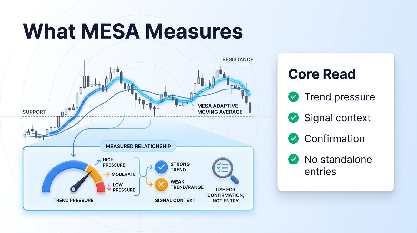 MESA Adaptive Moving Average indicator meaning for crypto traders