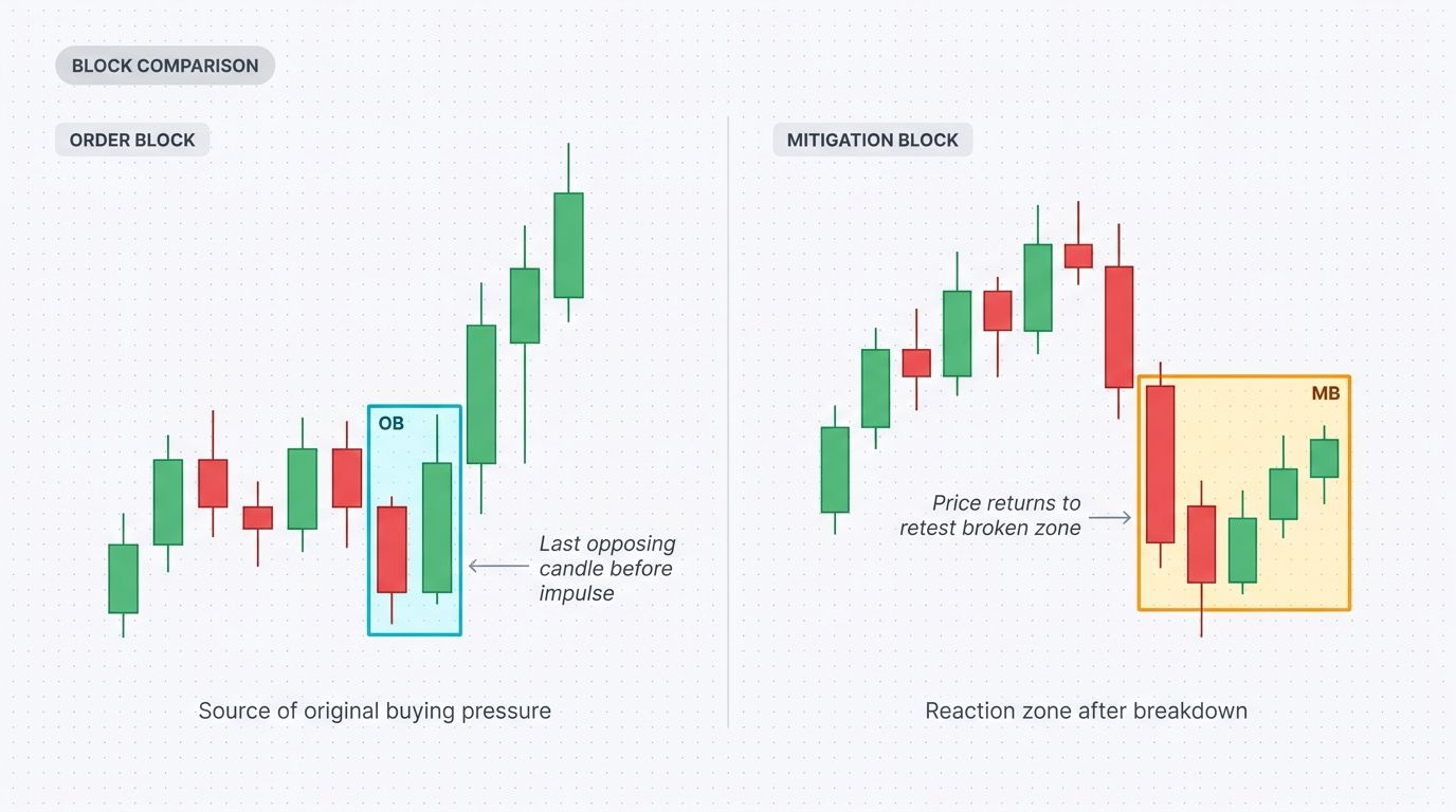 Order block vs mitigation block side-by-side chart comparison