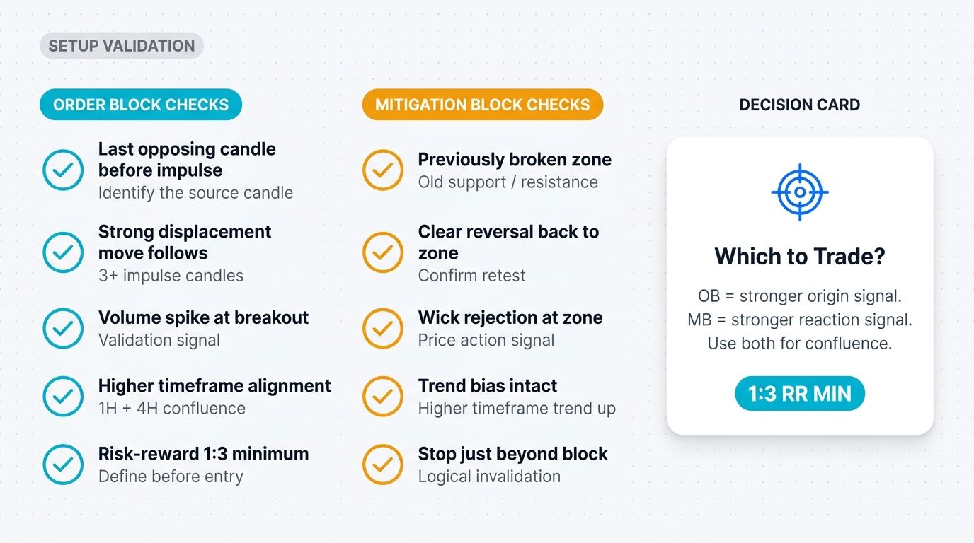 Block setup validation checklist with OB and MB criteria