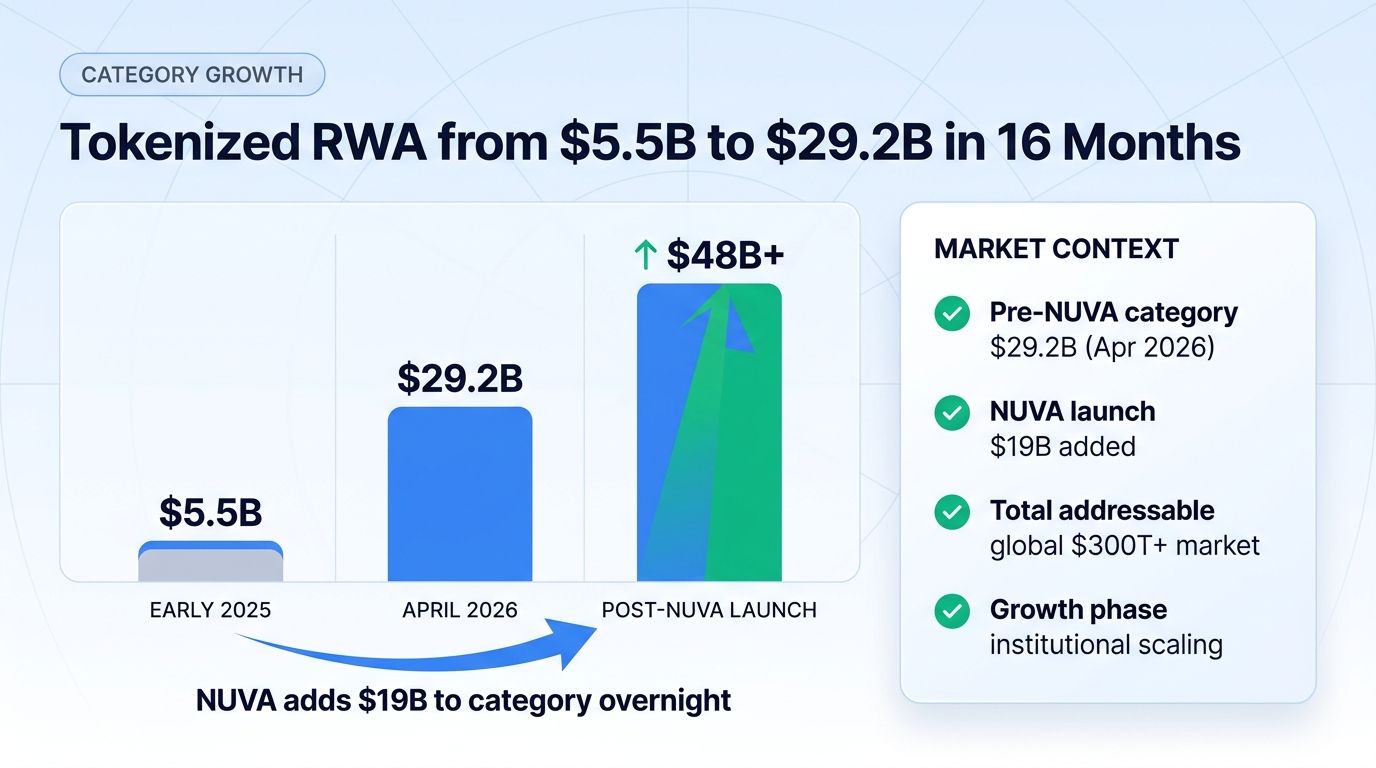 Tokenized RWA category growth from $5.5B to $29.2B with NUVA addition