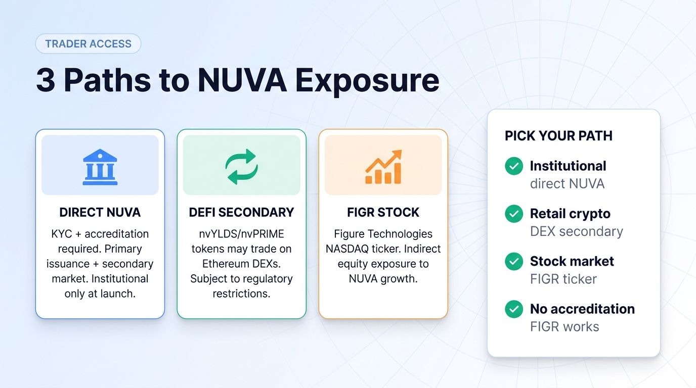 3 paths to NUVA exposure: direct, DeFi secondary, FIGR stock