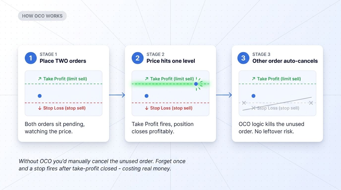 How an OCO order works in 3 stages - both orders pending, one fires, other auto-cancels
