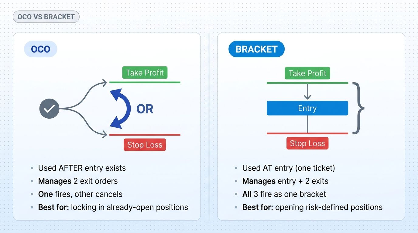 OCO order vs Bracket order side-by-side comparison