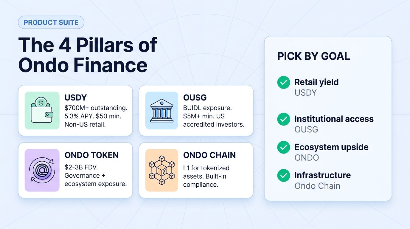 The 4 pillars of Ondo Finance: USDY, OUSG, ONDO token, Ondo Chain