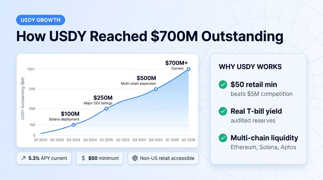USDY growth from $10M to $700M+ outstanding