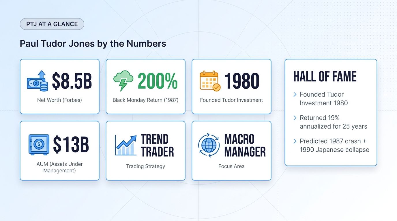 Paul Tudor Jones at a Glance: net worth, key returns, AUM, and trading style.
