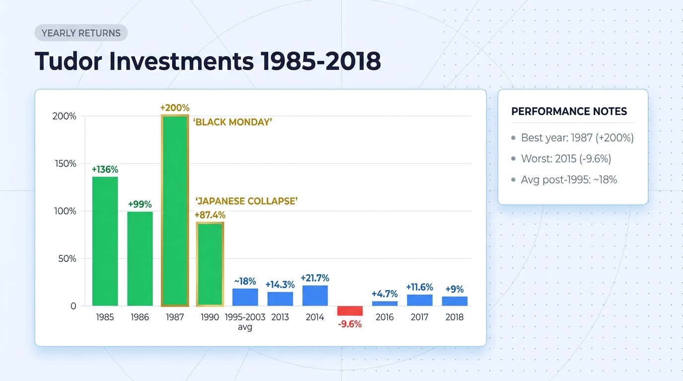 Tudor Investments yearly returns 1985-2018: 200% in Black Monday year, 87% in Japanese collapse, multi-strategy era.