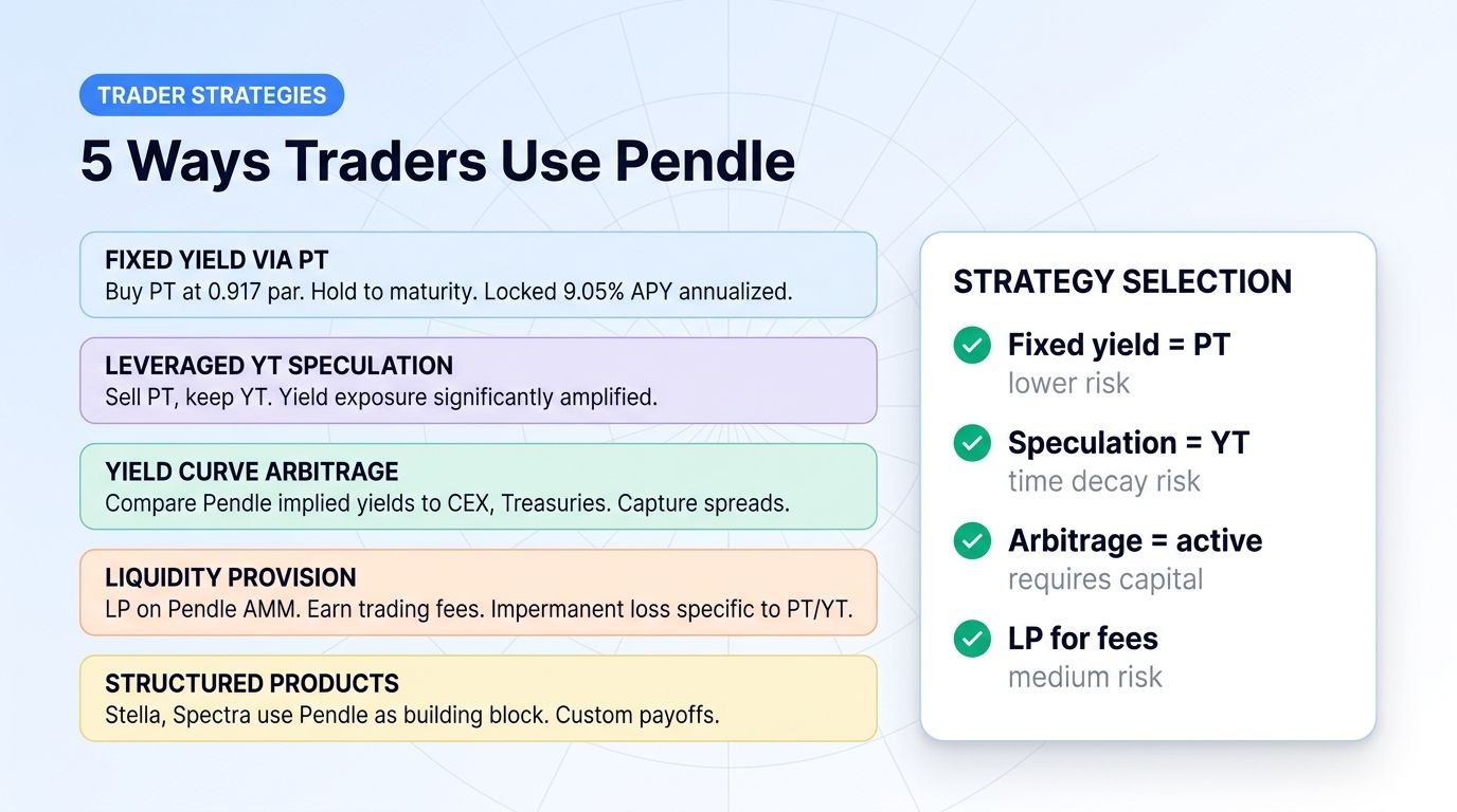 Five trader strategies on Pendle Finance