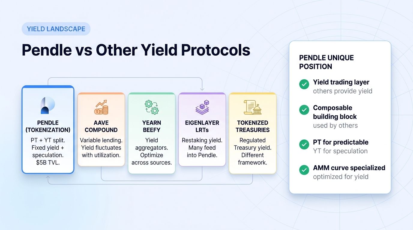 Pendle compared to other DeFi yield protocols