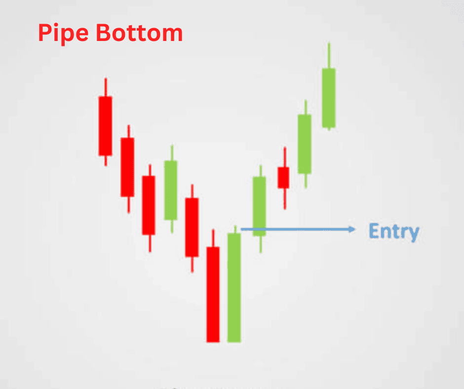 The Pipe Bottom Pattern in Crypto Trading