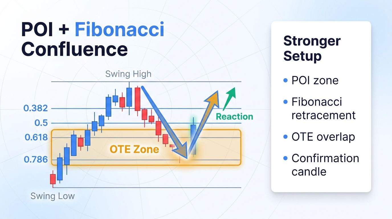 POI and Fibonacci confluence diagram showing OTE alignment with an order block