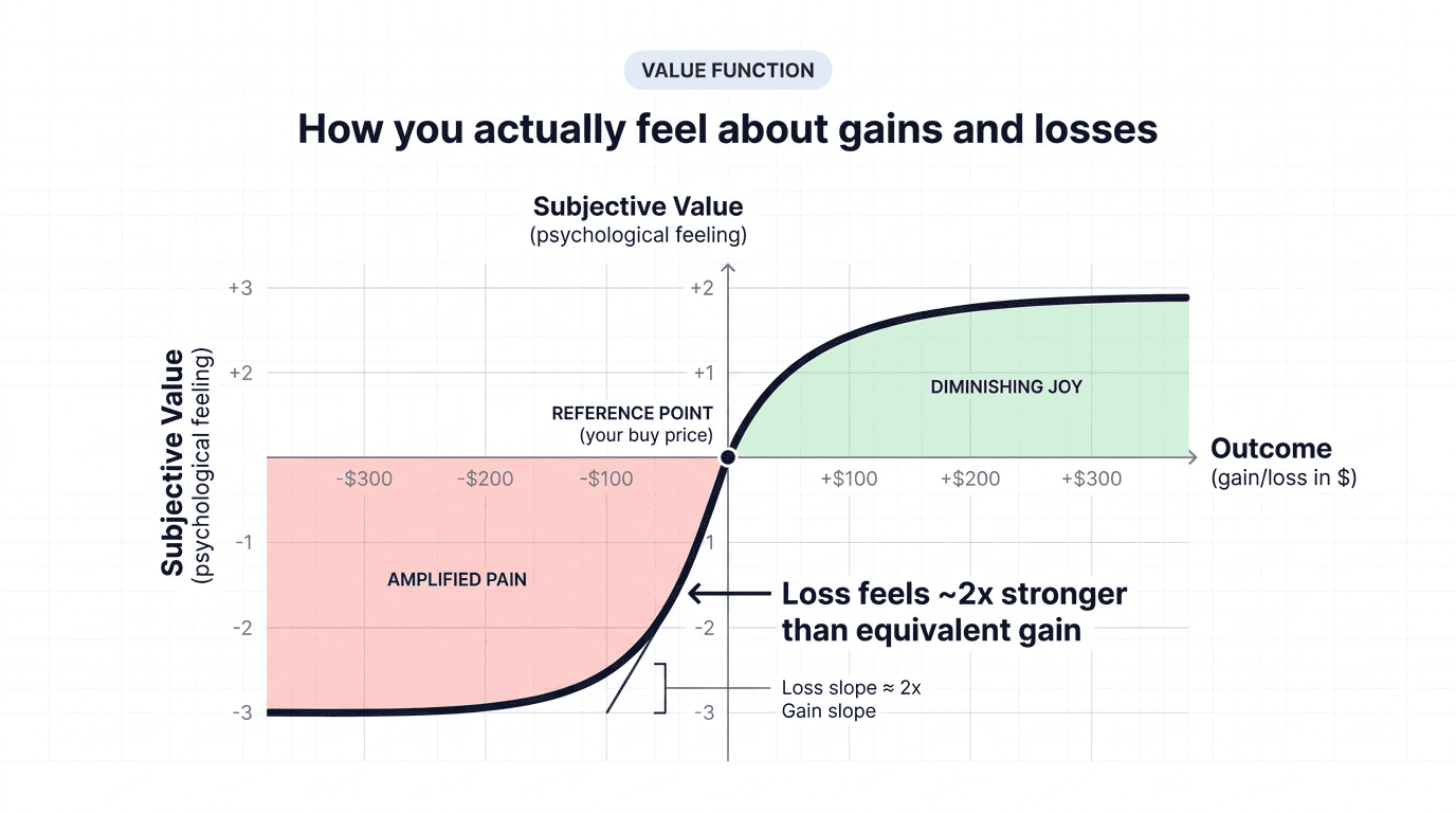 Kahneman-Tversky's S-curve: losses (left) feel ~2x sharper than equivalent gains (right).
