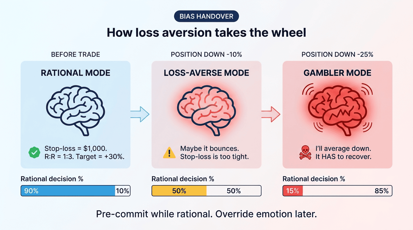 Trader brain shifts from rational to loss-averse to gambler mode as drawdown deepens.